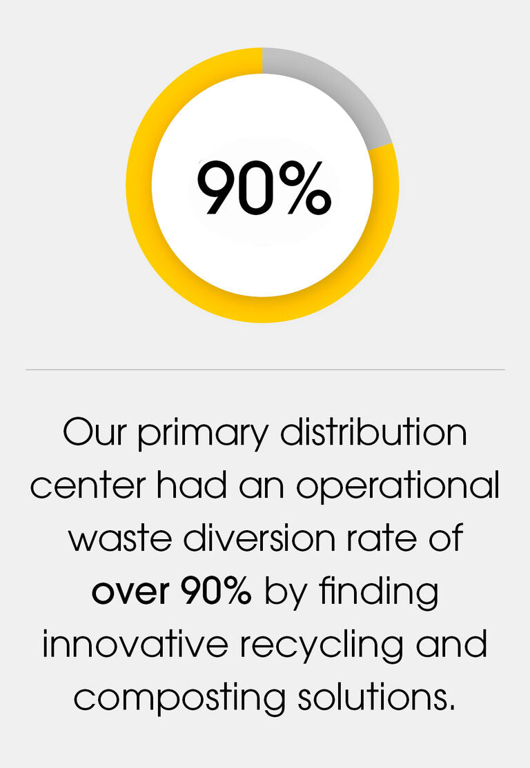 Circular graphic with 90% highlighted, indicating operational waste diversion rate, on a white background.