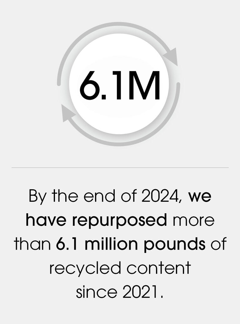 Circular graphic with number 6.1M and text about recycled content repurposing by 2024.