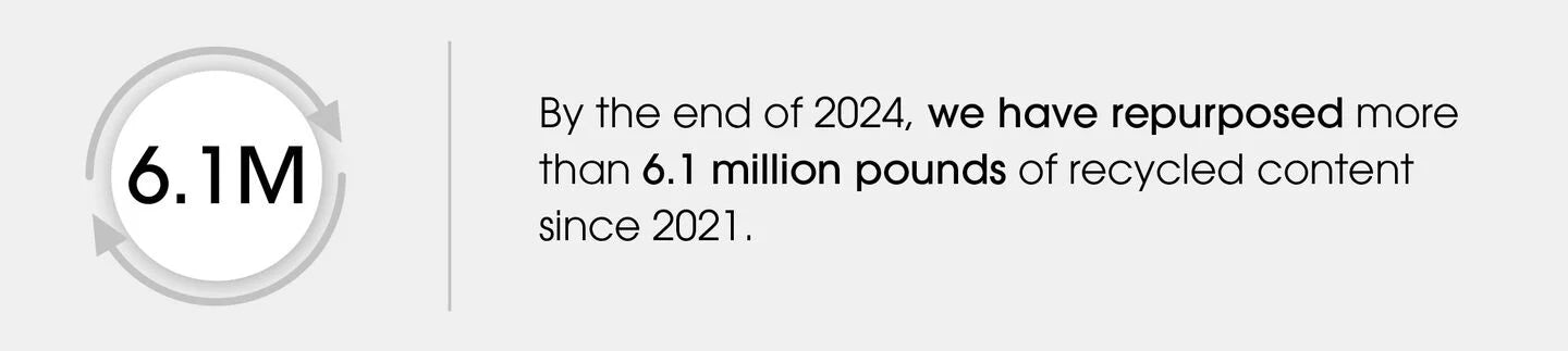 Statistic about recycled content repurposed by 2024 with a circular number graphic.